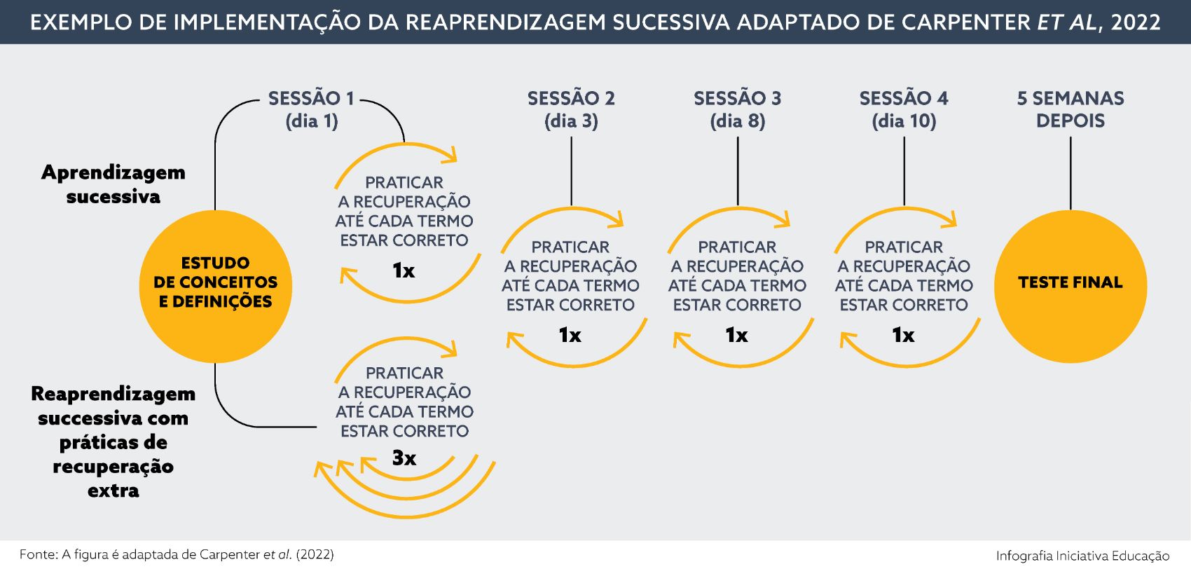 Exemplo de implementação da reaprendizagem sucessiva (Carpenter et al, 2022) implementacao-da-reaprendizagem-sucessiva